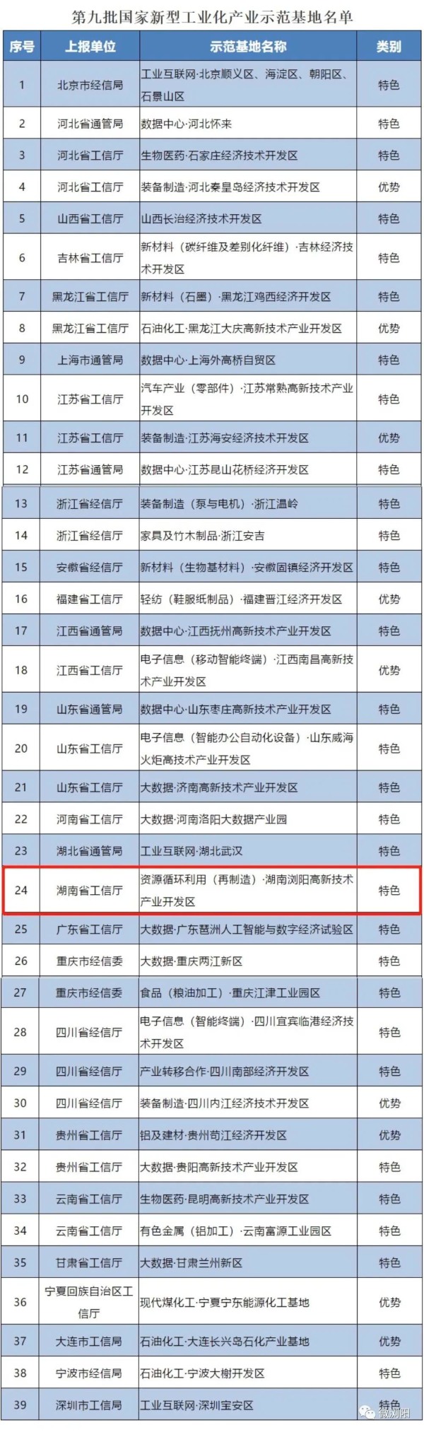 第九批国家新型工业化产业示范基地